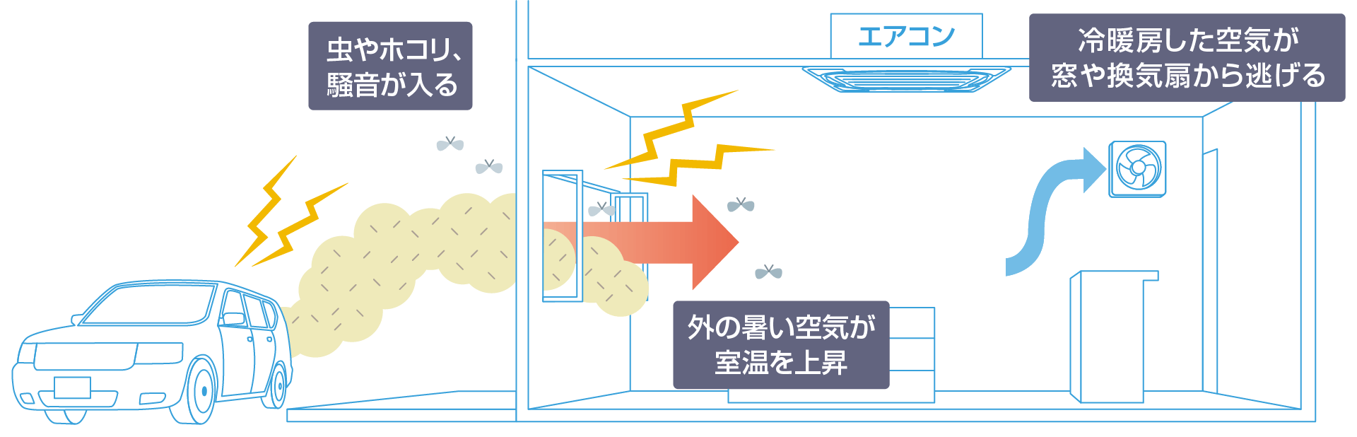 虫やホコリ、 騒音が入る→外の暑い空気が室温を上昇→冷暖房した空気が窓や換気扇から逃げる